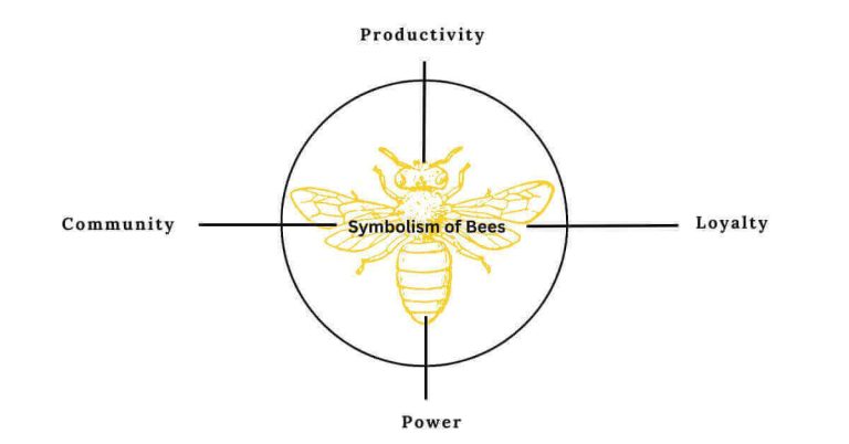 Symbolism of Bees